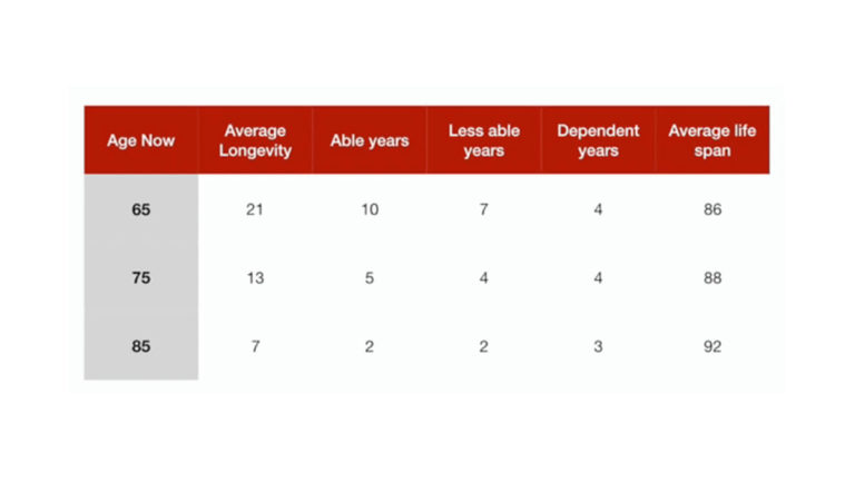 What are the 3 stages of ageing?