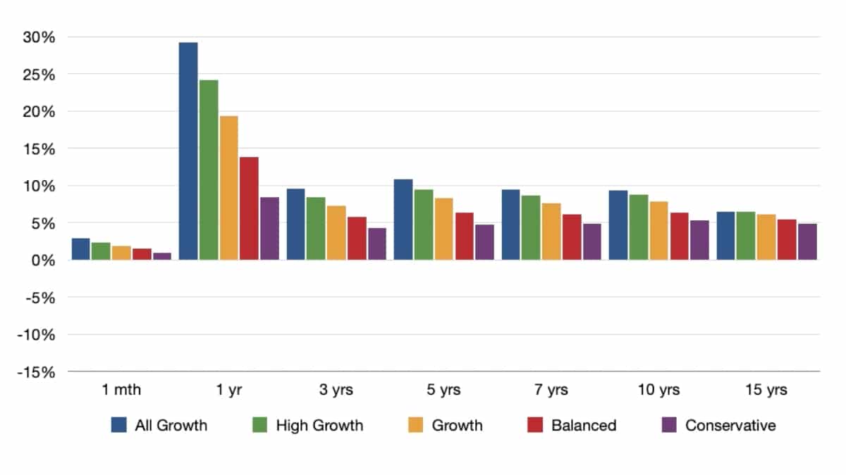 Top-performing sustainable super funds (to December 2023)