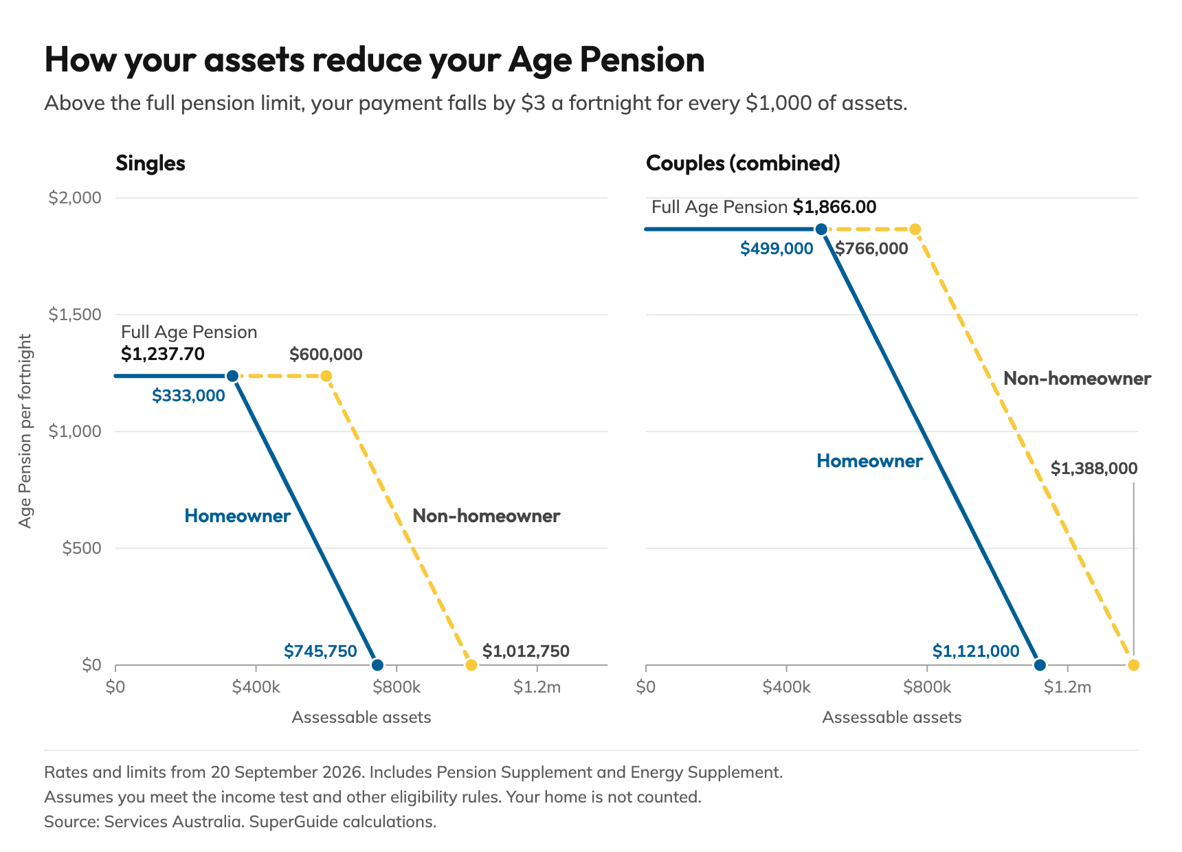Line chart showing how the Age Pension assets test works from 20 September 2026: above the full pension limit, the payment falls by $3 a fortnight for every $1,000 of assessable assets. Singles receive the full $1,237.70 a fortnight up to $333,000 for homeowners and $600,000 for non-homeowners, falling to $0 at $745,750 and $1,012,750. Couples (combined) receive the full $1,866.00 a fortnight up to $499,000 for homeowners and $766,000 for non-homeowners, falling to $0 at $1,121,000 and $1,388,000.