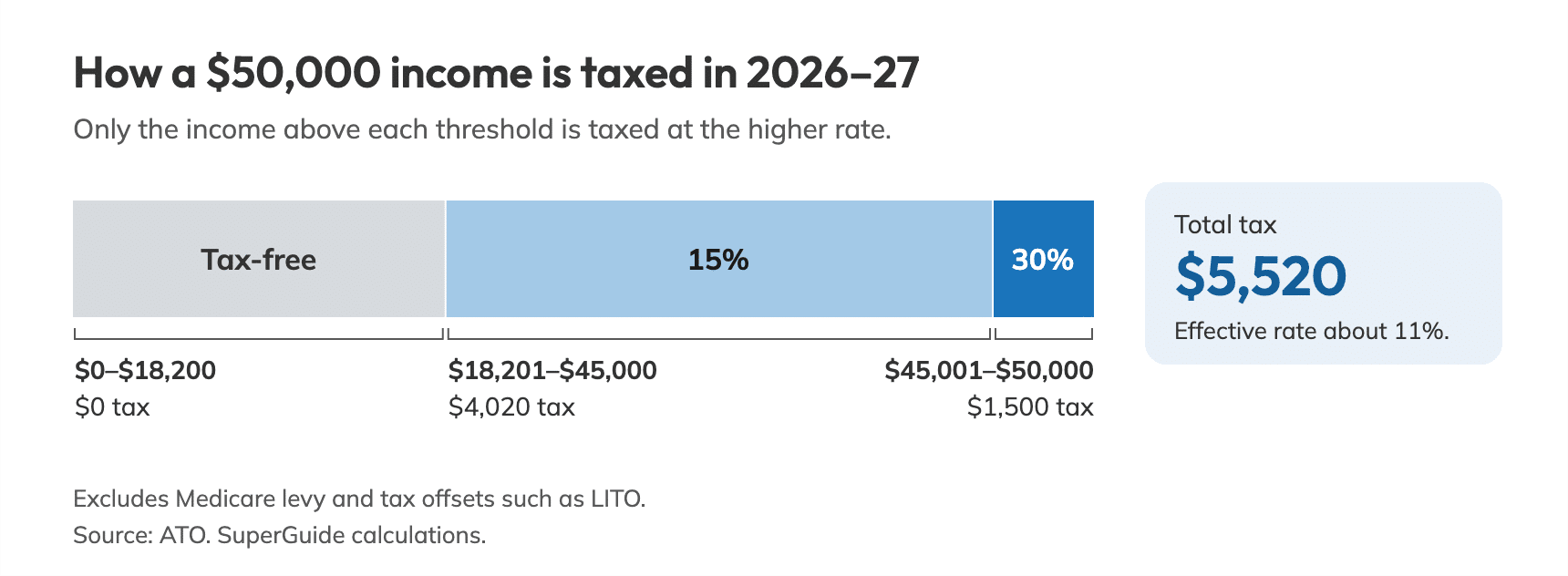 Horizontal bar showing how a $50,000 taxable income is taxed in 2026–27. The first $18,200 is tax-free. Income from $18,201 to $45,000 is taxed at 15%, or $4,020. Income from $45,001 to $50,000 is taxed at 30%, or $1,500. Total tax is $5,520, an effective rate of about 11%.