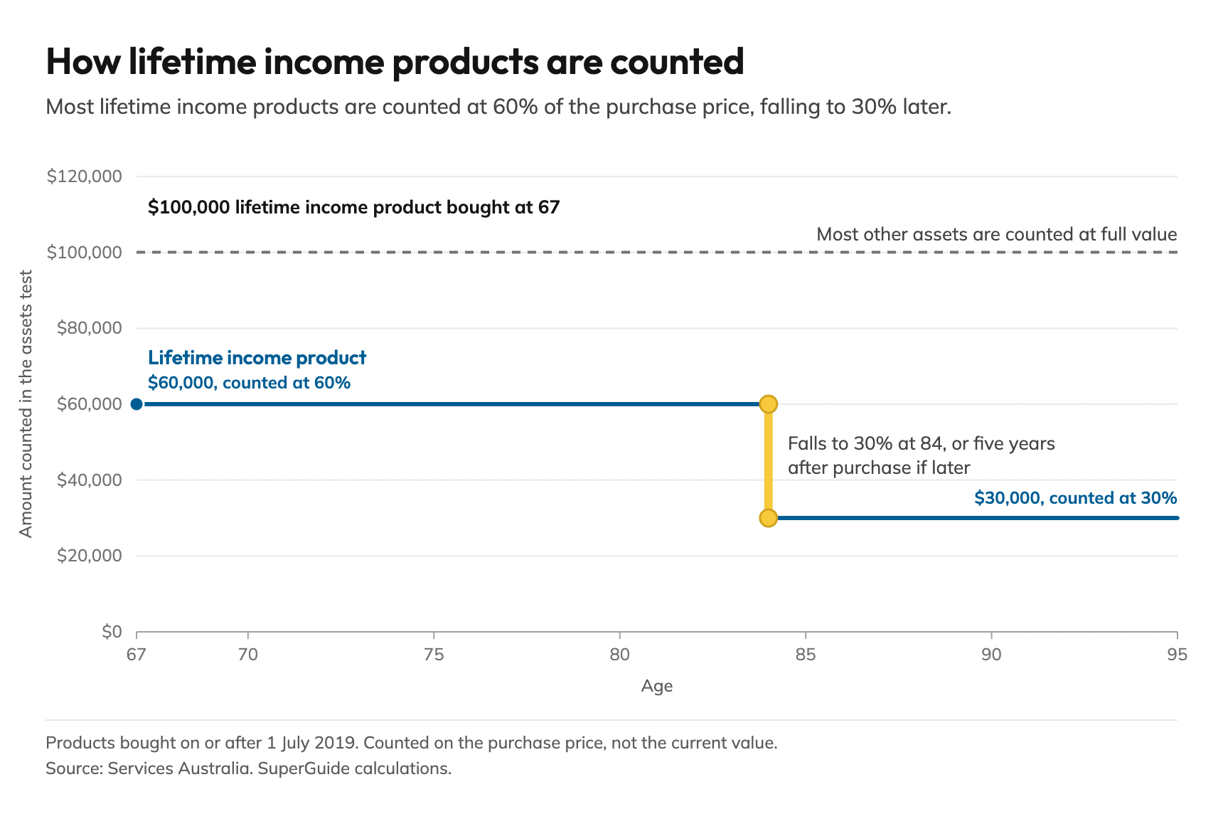 Step chart showing how a 0,000 lifetime income product bought at 67 is counted in the Age Pension assets test, compared with most other assets, which are counted at their full 0,000 value. The product is counted at 60%, or ,000, from age 67 to 84. It then falls to 30%, or ,000, from 84 to 95, with the drop happening at 84 or five years after purchase if later.