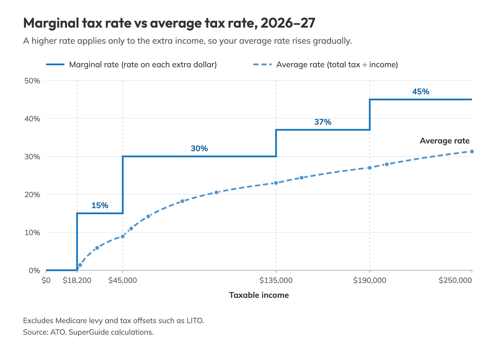 Line chart comparing marginal and average tax rates for taxable incomes from $0 to $250,000 in 2026–27. The marginal rate steps up from 0% to 15% at $18,200, 30% at $45,000, 37% at $135,000 and 45% at $190,000. The average rate rises smoothly, from 1.4% at $20,000 to 11.0% at $50,000, 20.5% at $100,000, 27.0% at $190,000 and 31.3% at $250,000, and always stays below the marginal rate.