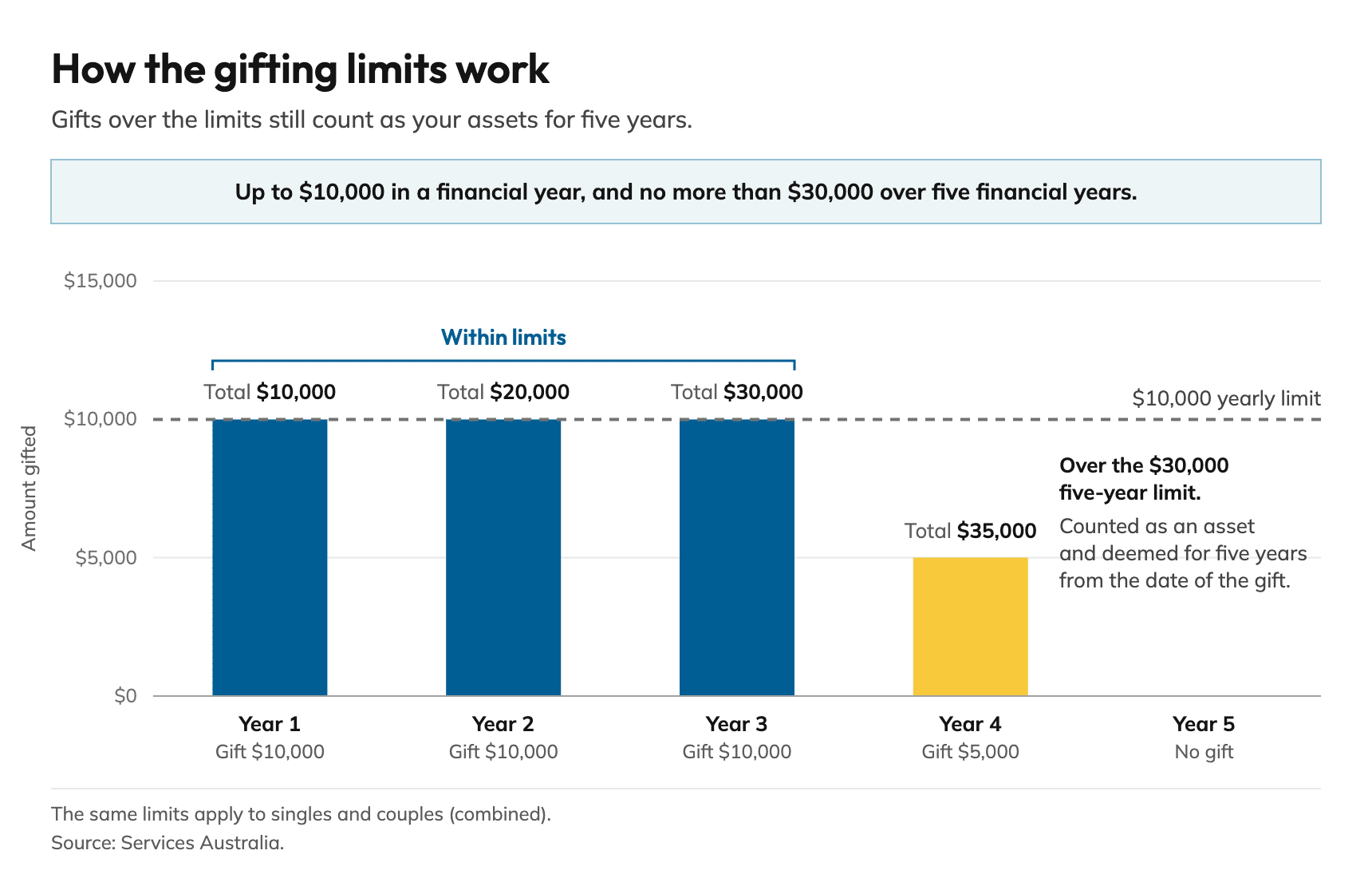 Column chart showing the Age Pension gifting limits of up to ,000 in a financial year and no more than ,000 over five financial years. Gifts of ,000 in each of years 1, 2 and 3 are within the limits, bringing the running total to ,000. A further ,000 gift in year 4 takes the total to ,000, so that ,000 is over the five-year limit and is counted as an asset and deemed for five years from the date of the gift.