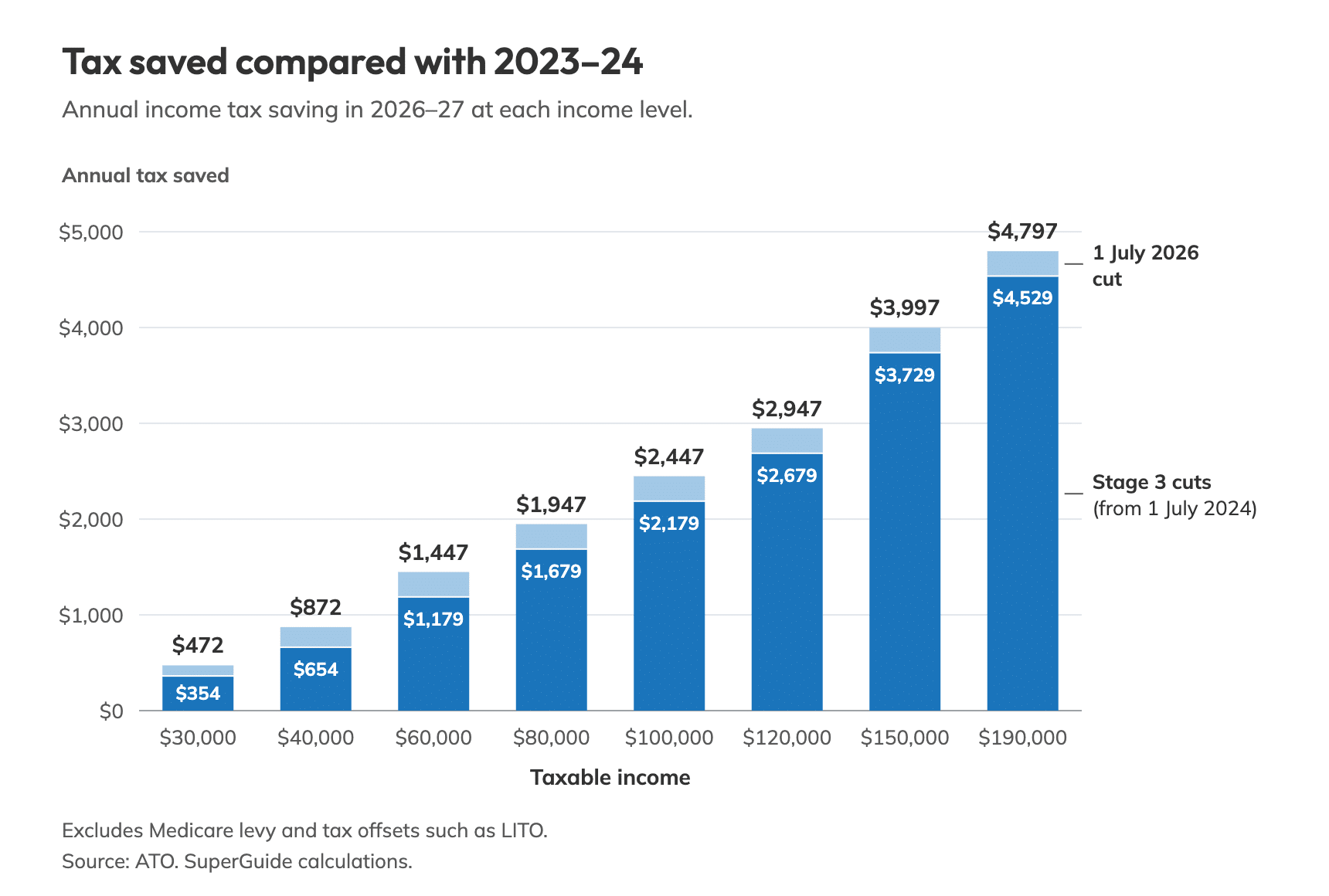 Stacked column chart of annual tax saved in 2026–27 compared with 2023–24, split into Stage 3 cuts from 1 July 2024 and the 1 July 2026 cut. Total savings: $472 at $30,000, $872 at $40,000, $1,447 at $60,000, $1,947 at $80,000, $2,447 at $100,000, $2,947 at $120,000, $3,997 at $150,000 and $4,797 at $190,000. The 1 July 2026 cut is worth $118 at $30,000, $218 at $40,000 and $268 from $60,000.