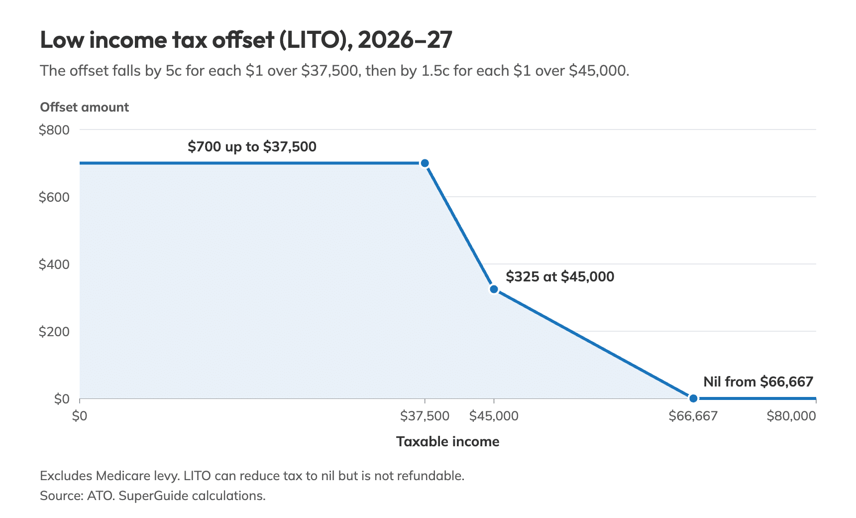 Line chart of the low income tax offset in 2026–27. The offset is $700 for taxable incomes up to $37,500, falls to $325 at $45,000, and reduces to nil at $66,667.