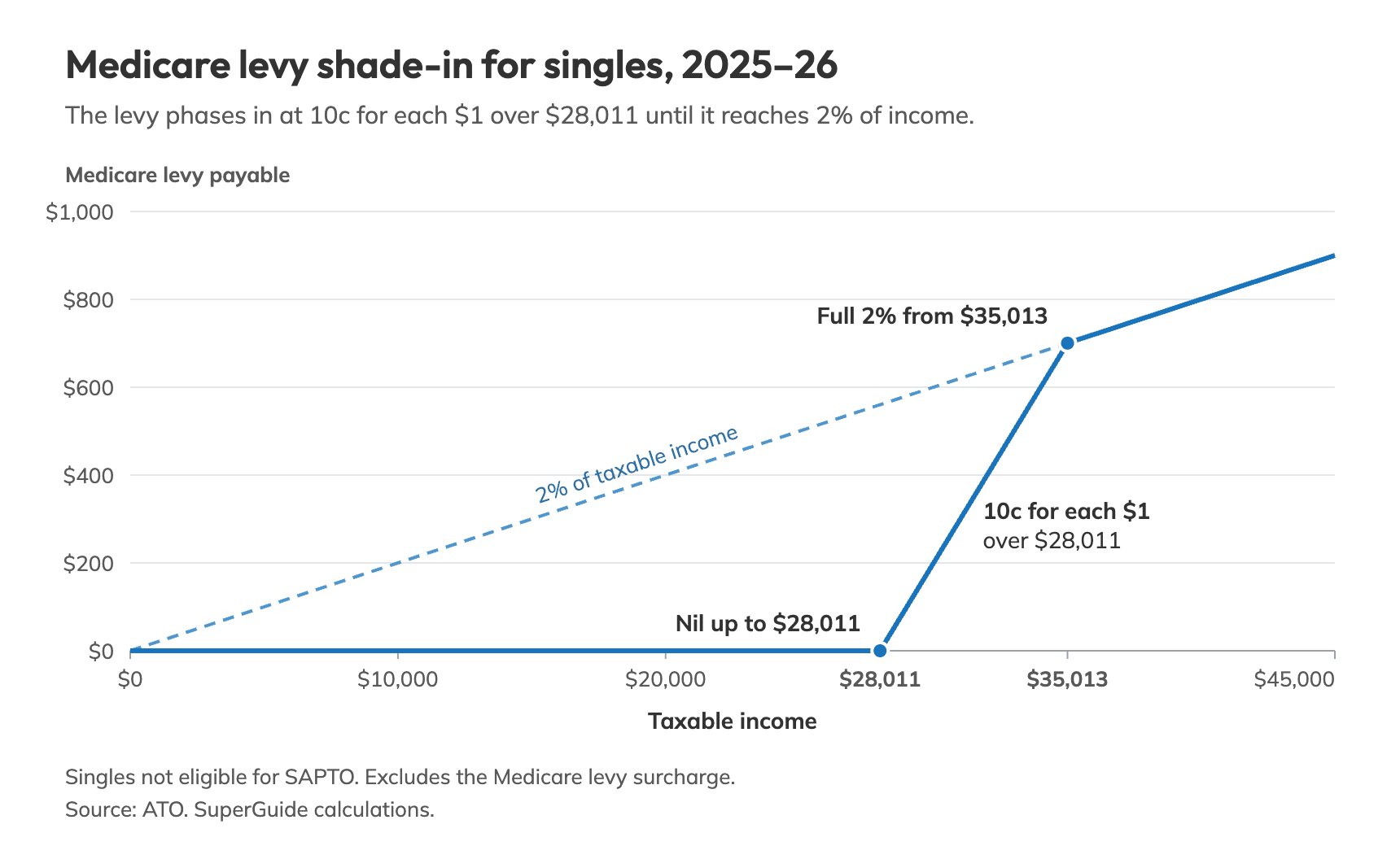 Line chart of the Medicare levy for singles in 2025–26. No levy is payable on taxable income up to $28,011. Above that, the levy is 10% of income over $28,011 until it reaches the full 2% of income at $35,013, after which it is 2% of taxable income.