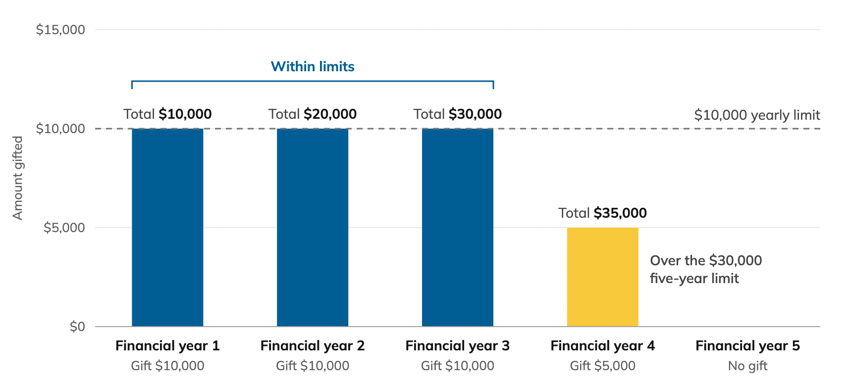 Bar chart of gifts over five financial years against a yearly limit of 10,000 dollars. Gifts of 10,000 dollars in each of financial years 1, 2 and 3 bring the running total to 10,000, 20,000 and 30,000 dollars, within the limits. A 5,000 dollar gift in financial year 4 brings the total to 35,000 dollars, over the five-year limit of 30,000 dollars, and there is no gift in financial year 5.