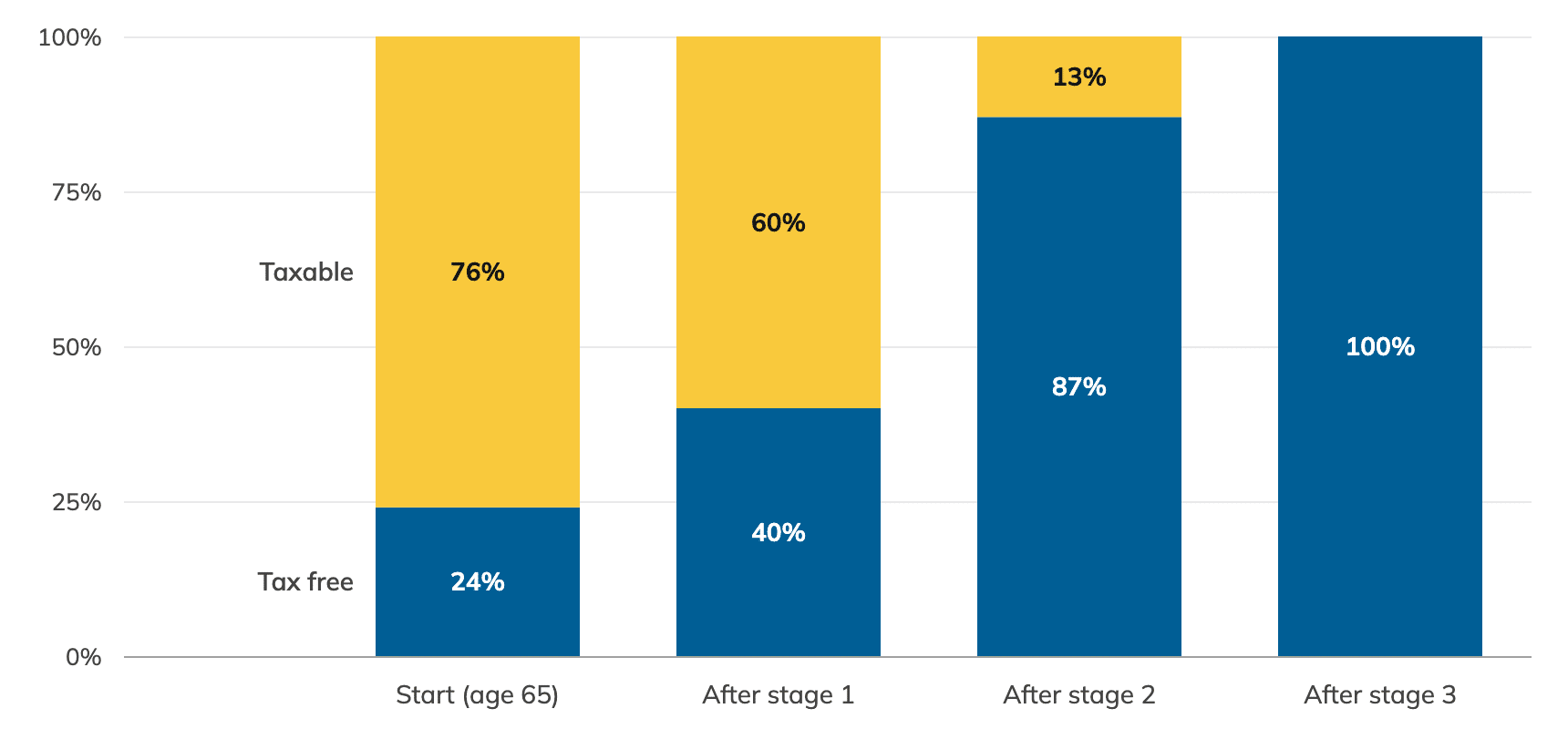 Stacked bar chart of Paul and Fiona’s combined super split into tax-free and taxable components. At the start it is 24% tax free and 76% taxable, after stage 1 it is 40% and 60%, after stage 2 it is 87% and 13%, and after stage 3 it is 100% tax free.