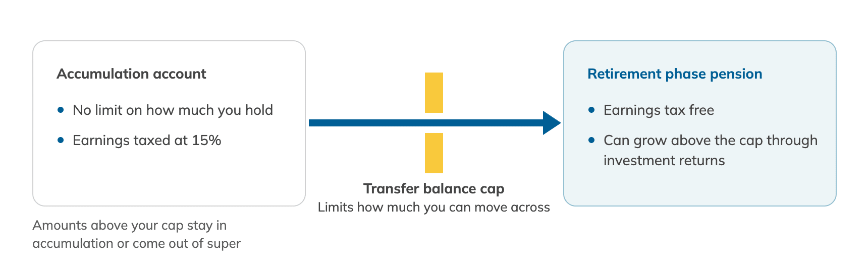 Diagram showing money moving from an accumulation account, where there is no limit on how much you hold and earnings are taxed at 15%, through a gate labelled transfer balance cap into a retirement phase pension, where earnings are tax free and the balance can grow above the cap through investment returns. The cap limits how much you can move across, and amounts above your cap stay in accumulation or come out of super.