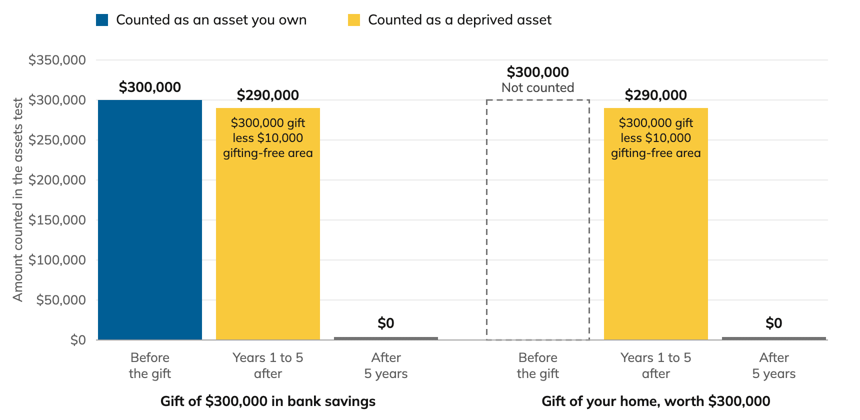 Grouped bar chart of the amount counted in the assets test for an illustrative gift of 300,000 dollars with no earlier gifts. For a gift of 300,000 dollars in bank savings, 300,000 dollars is counted as an asset you own before the gift, 290,000 dollars (the gift less the 10,000 dollar gifting-free area) is counted as a deprived asset in years 1 to 5 after, and nothing after 5 years. For a gift of your home, worth 300,000 dollars, the home is not counted before the gift, 290,000 dollars is counted as a deprived asset in years 1 to 5 after, and nothing after 5 years.