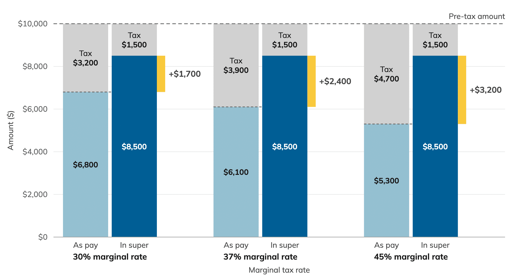 Stacked bar chart showing how 10,000 dollars pre-tax splits into the amount kept and tax, taken as pay or contributed to super, at three marginal tax rates. At a 30% marginal rate you keep 6,800 dollars as pay (3,200 dollars tax) or 8,500 dollars in super (1,500 dollars tax), 1,700 dollars more; at 37% you keep 6,100 dollars as pay (3,900 dollars tax) or 8,500 dollars in super, 2,400 dollars more; and at 45% you keep 5,300 dollars as pay (4,700 dollars tax) or 8,500 dollars in super, 3,200 dollars more.