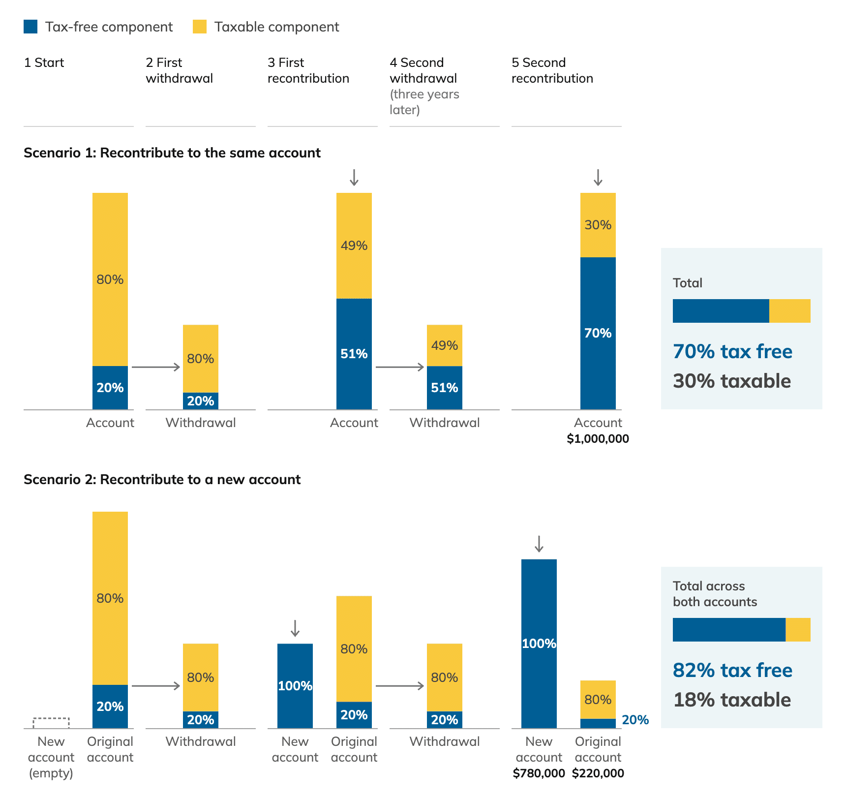 Diagram comparing two ways to recontribute, using an illustrative 1 million dollar account that is 20% tax free and 80% taxable, with two 390,000 dollar withdrawals and recontributions three years apart. Recontributing to the same account ends with 70% tax free and 30% taxable. Recontributing to a new account ends with 82% tax free and 18% taxable.