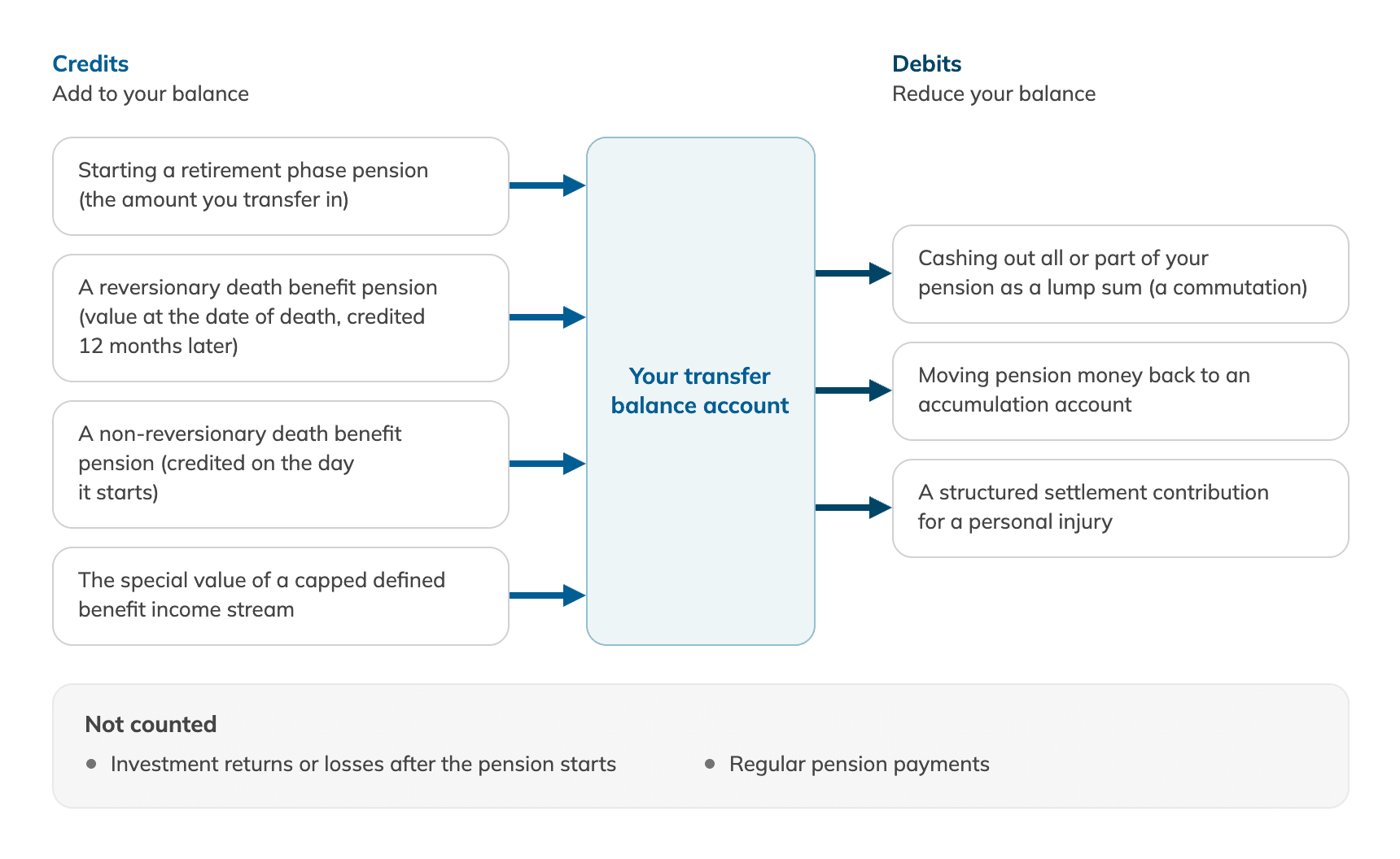 Diagram of your transfer balance account. Credits that add to your balance are starting a retirement phase pension (the amount you transfer in), a reversionary death benefit pension (its value at the date of death, credited 12 months later), a non-reversionary death benefit pension (credited on the day it starts) and the special value of a capped defined benefit income stream. Debits that reduce your balance are cashing out all or part of your pension as a lump sum (a commutation), moving pension money back to an accumulation account and a structured settlement contribution for a personal injury, while investment returns or losses after the pension starts and regular pension payments are not counted.