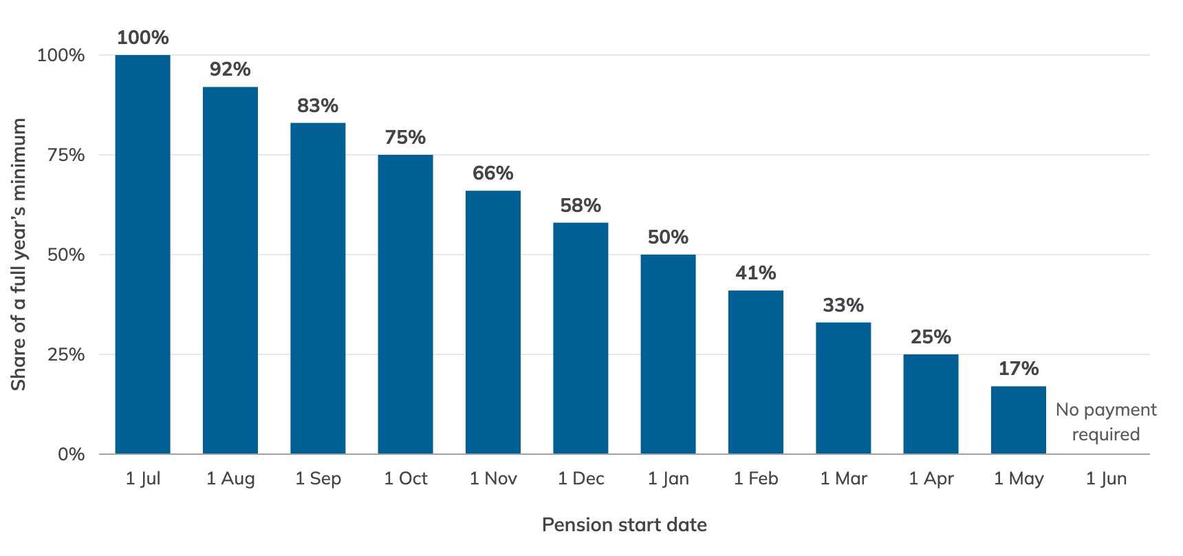 Bar chart showing the first-year minimum pension payment as a share of a full year’s minimum, by pension start date. It is 100% for a 1 July start, 92% for 1 August, 83% for 1 September, 75% for 1 October, 66% for 1 November, 58% for 1 December, 50% for 1 January, 41% for 1 February, 33% for 1 March, 25% for 1 April and 17% for 1 May. A pension starting on 1 June needs no payment until the next financial year.