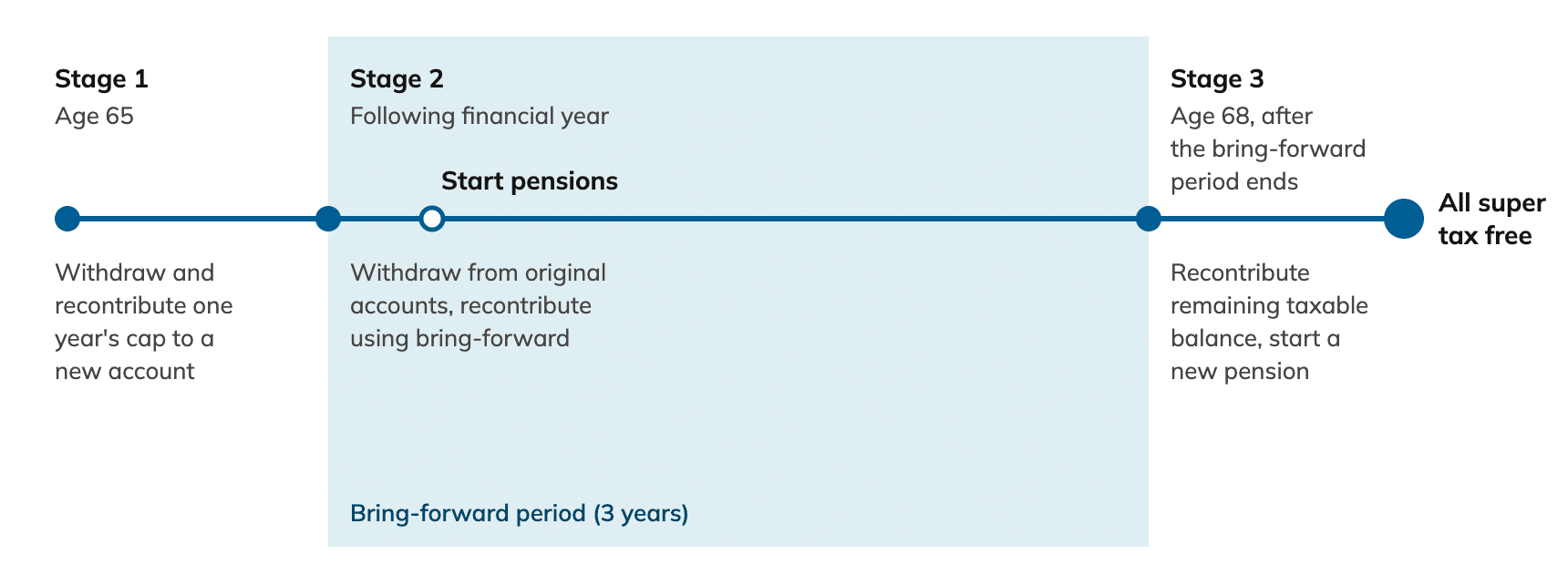 Timeline of a three-stage recontribution strategy. At age 65 Paul and Fiona recontribute one year’s cap to new accounts, in the following financial year they recontribute more using the three-year bring-forward period and start pensions, and at age 68, after the bring-forward period ends, Paul recontributes his remaining taxable balance so all their super is tax free.