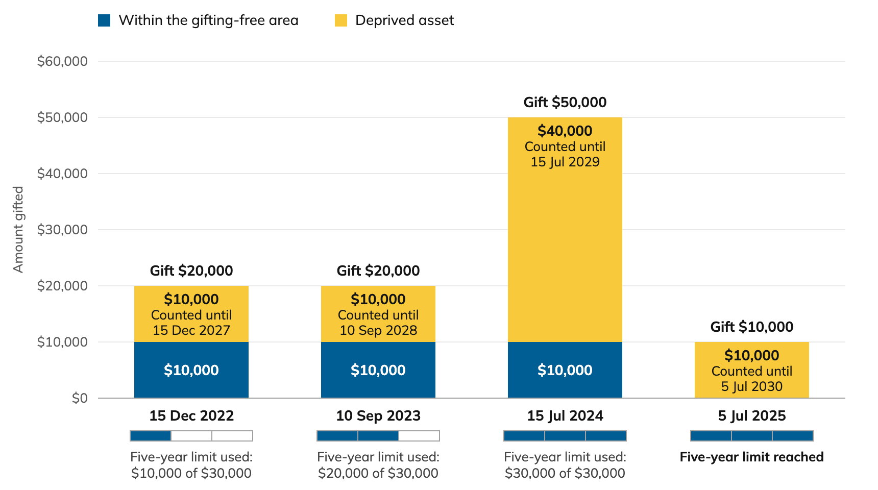 Stacked bar chart of how each of Joanne’s four gifts splits between the gifting-free area and a deprived asset. Gifts of 20,000 dollars on 15 Dec 2022 and 10 Sep 2023 each have 10,000 dollars within the free area and 10,000 dollars counted as a deprived asset, until 15 Dec 2027 and 10 Sep 2028, using 10,000 and then 20,000 dollars of the 30,000 dollar five-year limit. A gift of 50,000 dollars on 15 Jul 2024 has 10,000 dollars within the free area, using the full five-year limit, and 40,000 dollars counted until 15 Jul 2029, and a gift of 10,000 dollars on 5 Jul 2025 is all counted as a deprived asset until 5 Jul 2030. The five-year limit is used up by the third gift, so the whole of the fourth gift is a deprived asset.