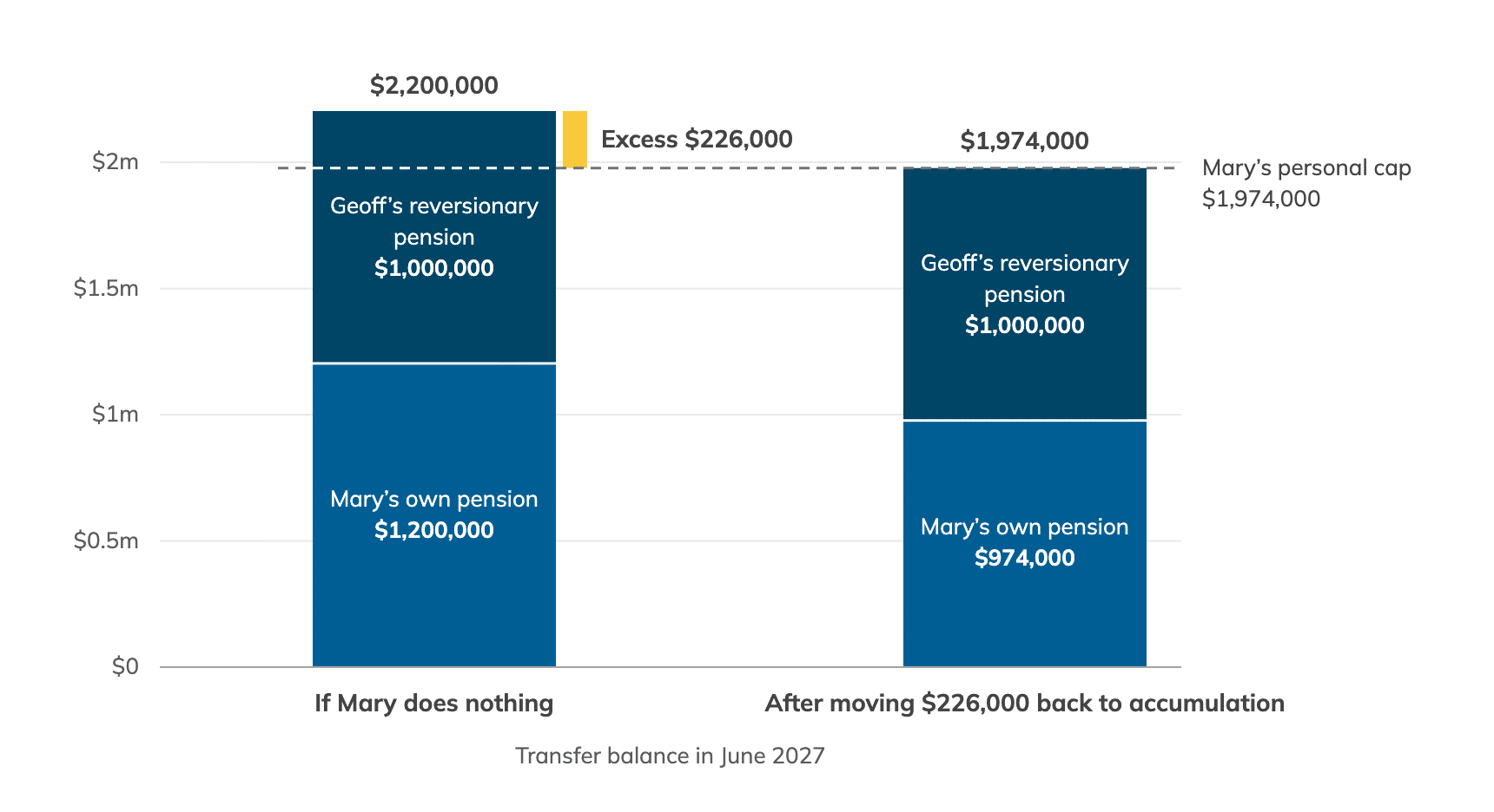 Stacked bar chart of Mary’s transfer balance in June 2027. If Mary does nothing, her own pension of 1,200,000 dollars plus Geoff’s reversionary pension of 1,000,000 dollars totals 2,200,000 dollars, an excess of 226,000 dollars over her personal cap of 1,974,000 dollars. After moving 226,000 dollars back to accumulation, her own pension is 974,000 dollars and the total is 1,974,000 dollars, equal to her cap.