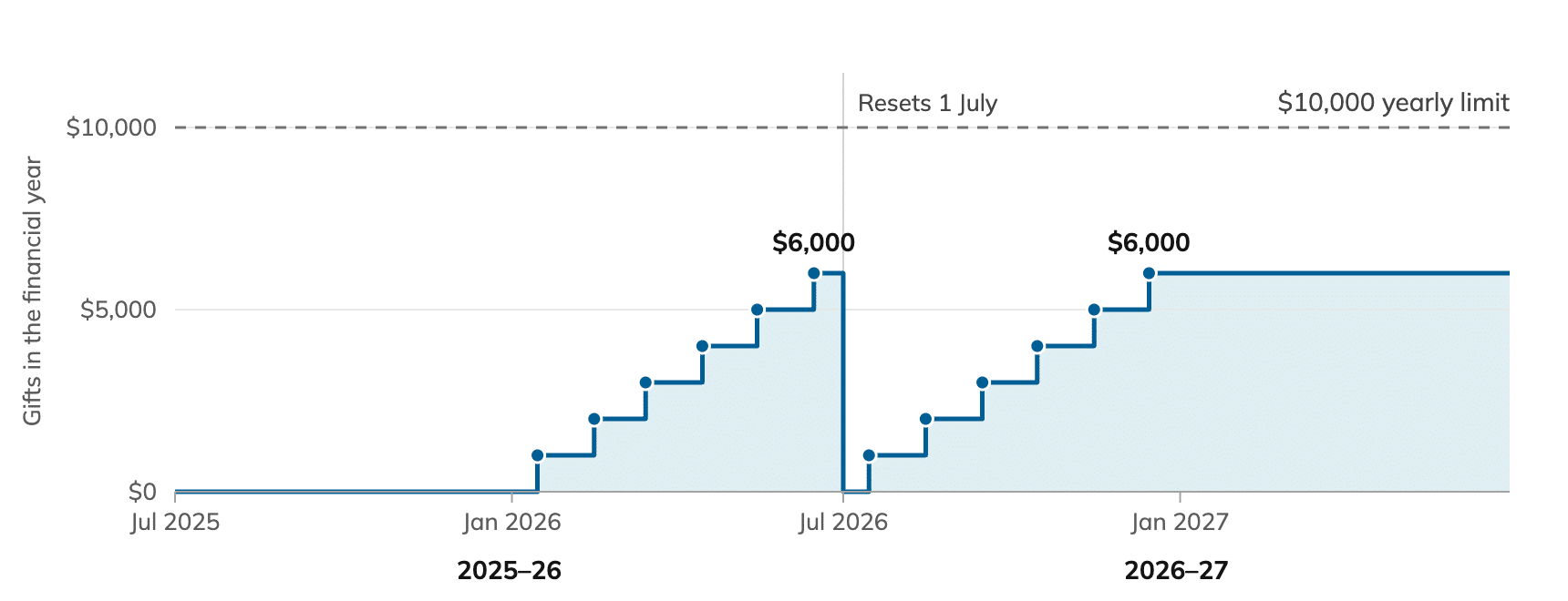 Step chart of the running total of monthly gifts of 1,000 dollars within each financial year, against the yearly limit of 10,000 dollars. Gifts on the 15th of each month from Jan to Jun 2026 build the 2025–26 total from 1,000 to 6,000 dollars, it resets to zero on 1 Jul 2026, and gifts from Jul to Dec 2026 build the 2026–27 total from 1,000 to 6,000 dollars, held to 30 Jun 2027. Both financial years stay under the yearly limit, even though 12,000 dollars is given from Jan to Dec 2026.