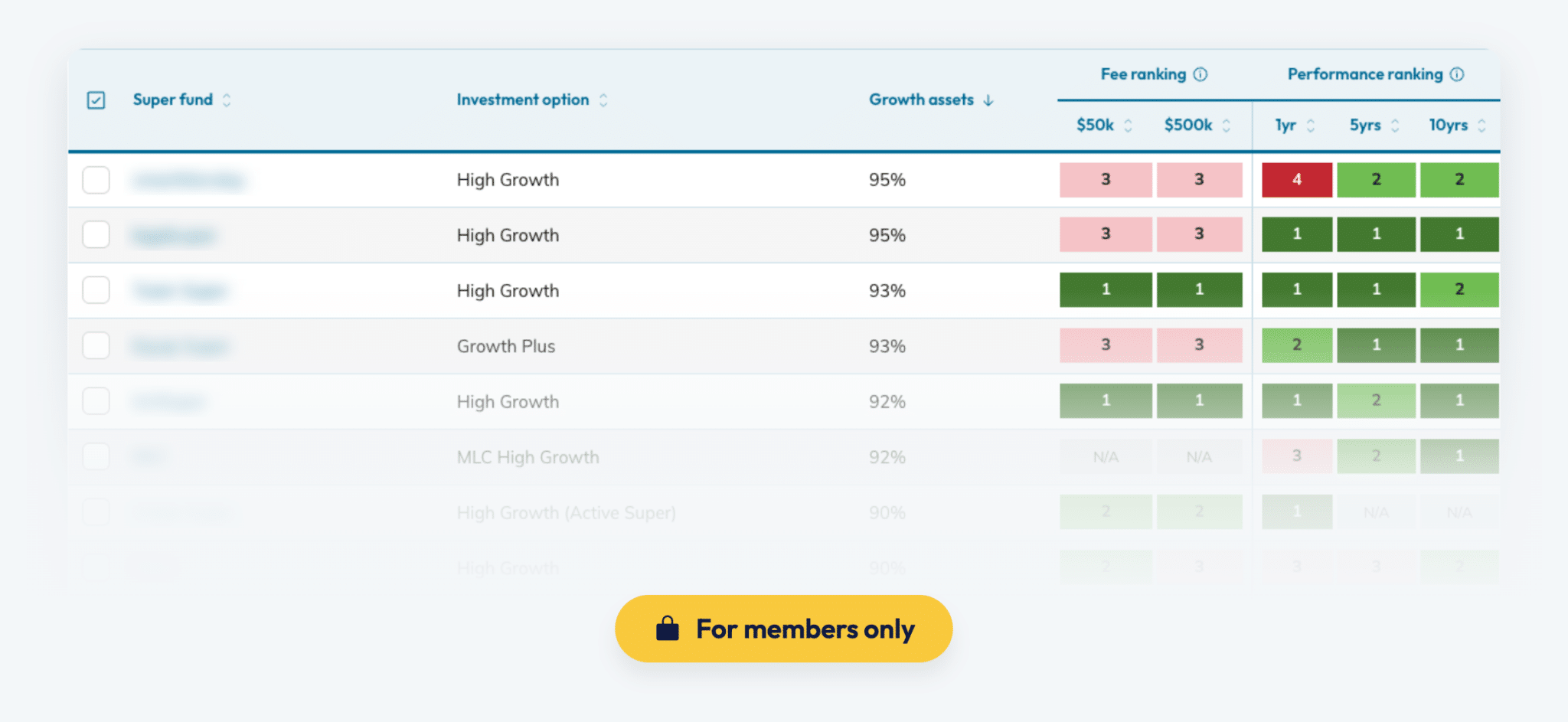 Preview of the SuperGuide super fund comparison tool, available to SuperGuide members