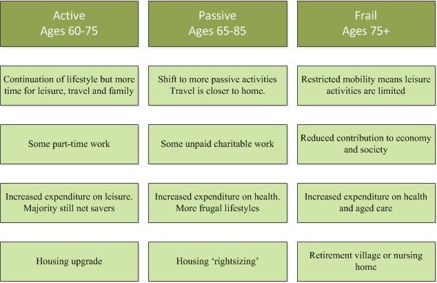 The Four Stages of Retirement - Due