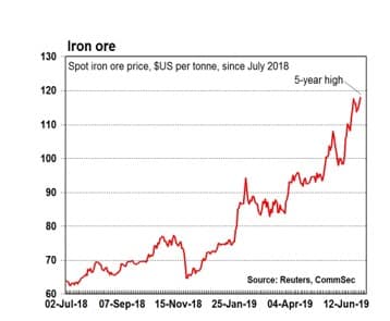 Commsec iron ore