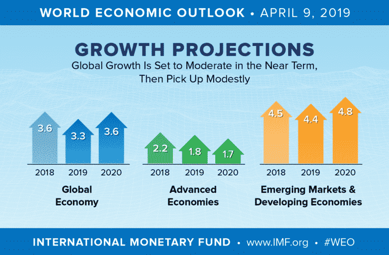 World economic outlook